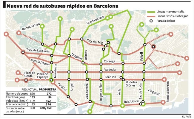 JPG 2 routes and over 30 stops cover all the barcelona top . Barcelona Treat Buses Like Ambulances Human Transit
