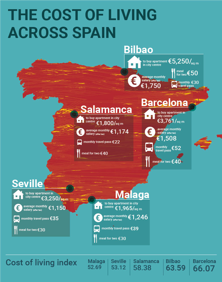 38+ Barcelona Travel Expenses Packages